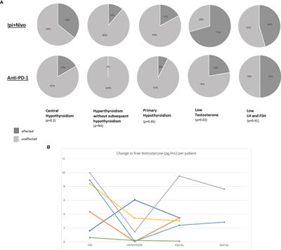 Immune Checkpoint Inhibitor-Induced Hypophysitis and Patterns of Loss of Pituitary Function